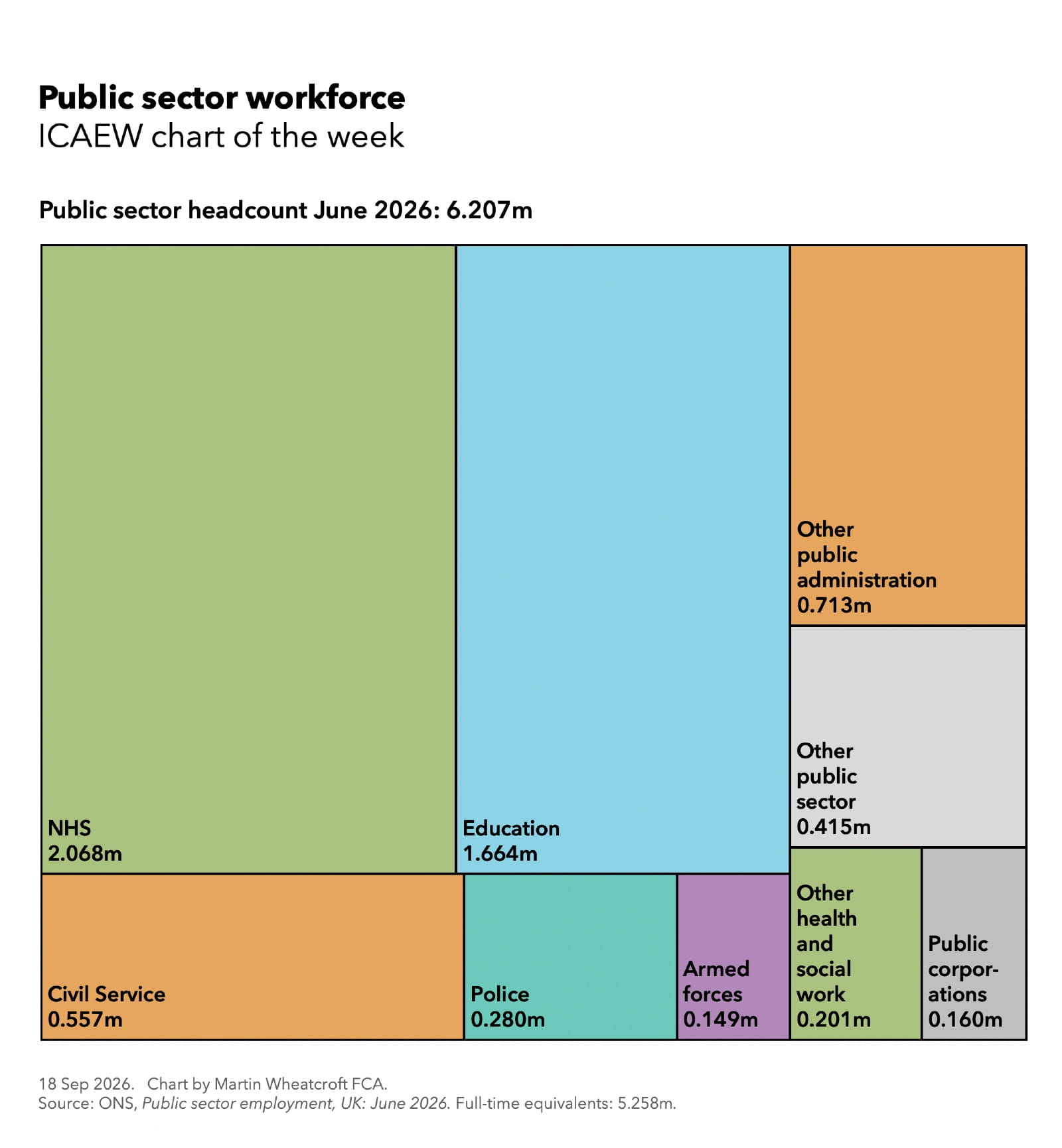 chart of the week public sector workforce