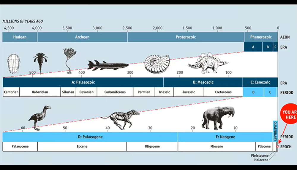 A still-frame from the video, showing a timeline of the world.