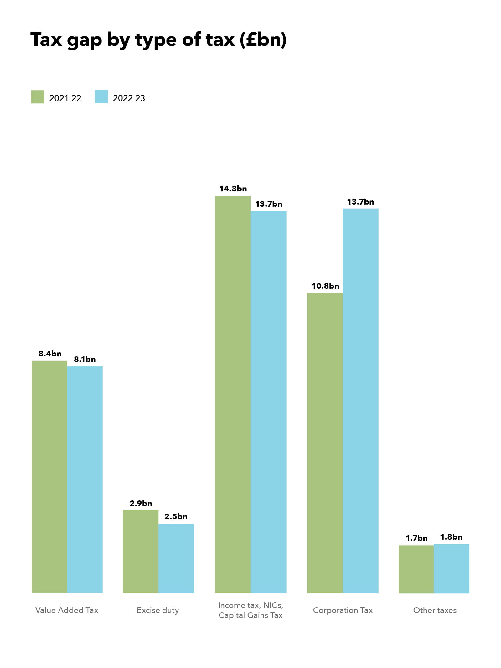UK tax gap 2022/23 as calculated by HMRC - by type of tax