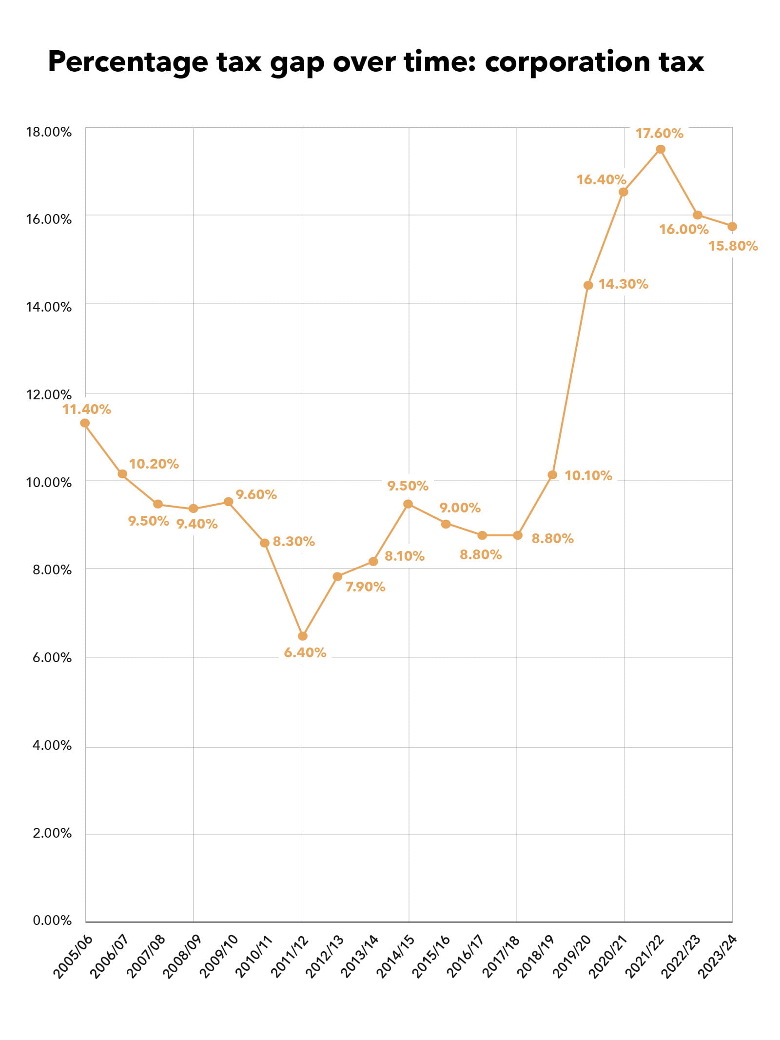 Chart showing percentage tax gap over time for corporation tax
