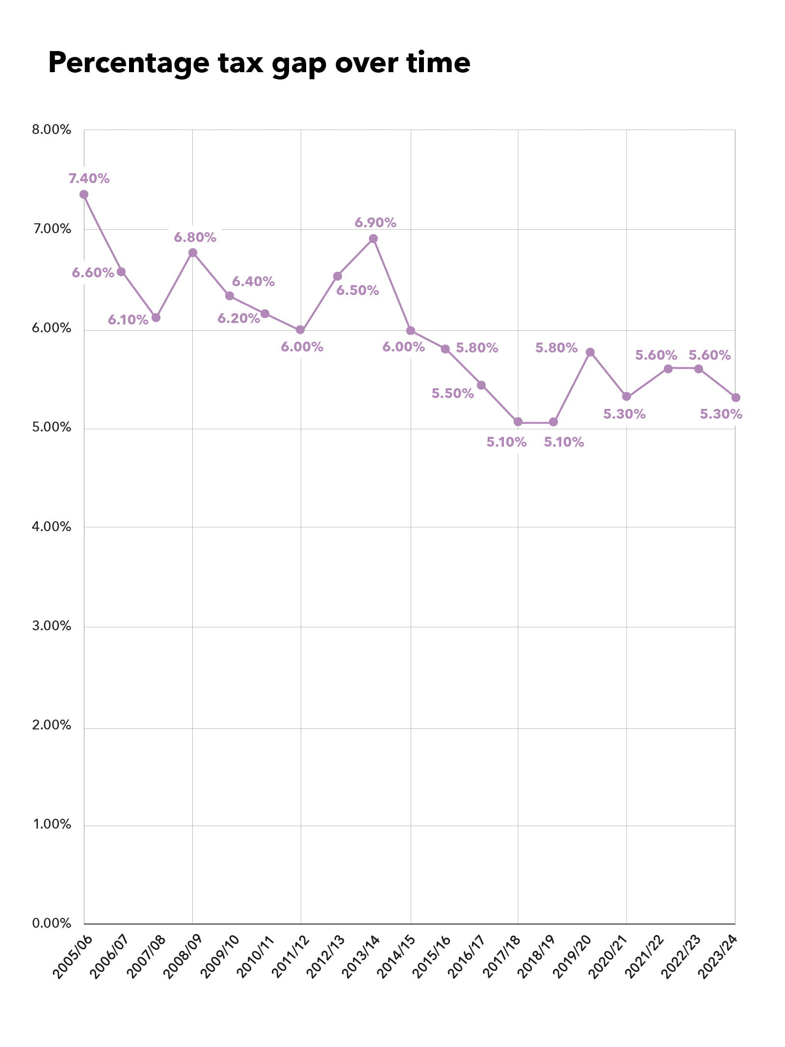 Graph showing tax gap over time as a percentage
