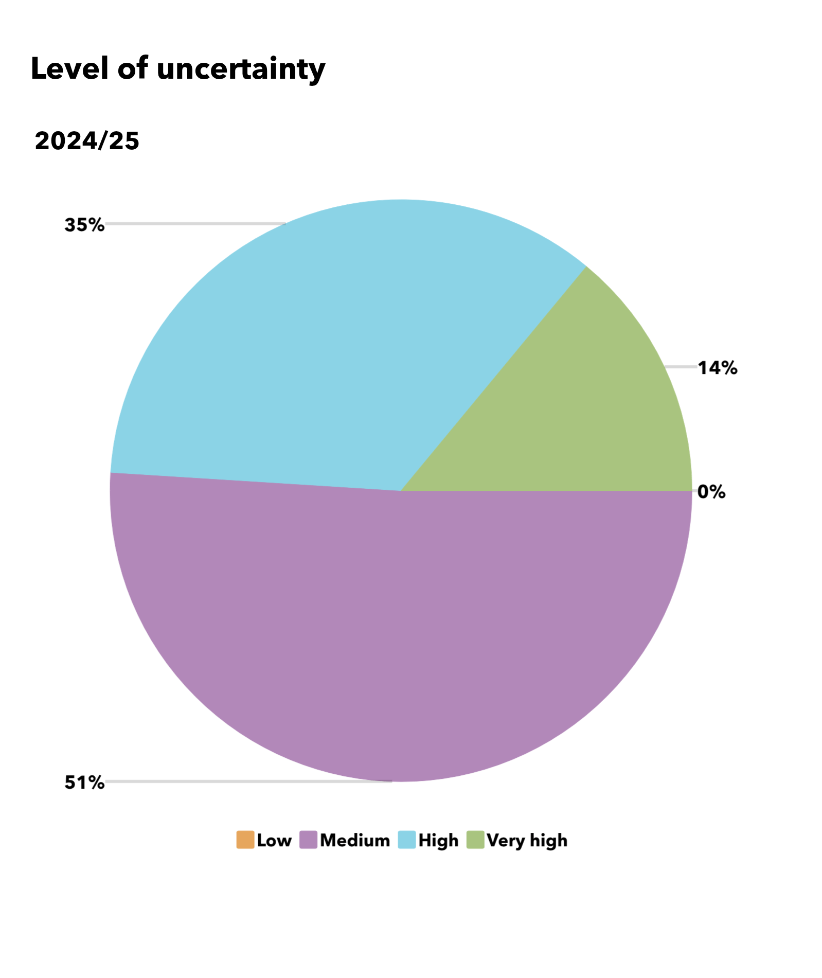 Chart illustrating the level of uncertainty for the 2024/25 tax gap