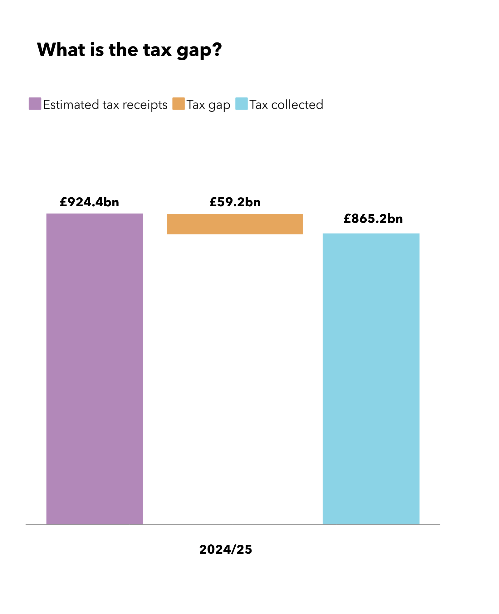 Chart illustrating the 2024/25 tax gap 
