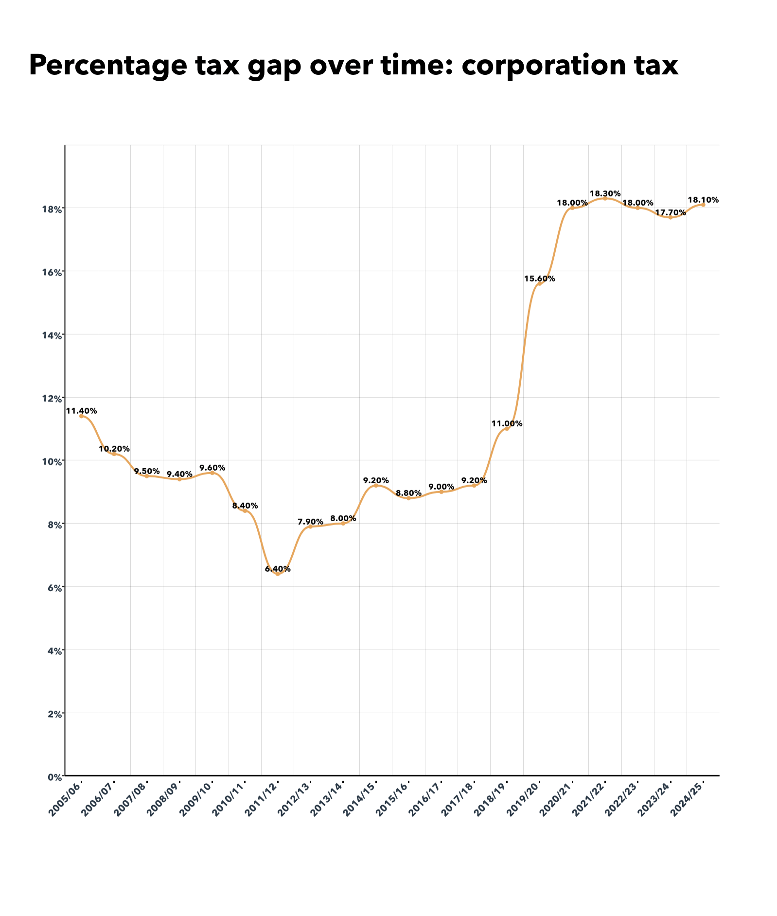 Chart showing percentage tax gap over time for corporation tax