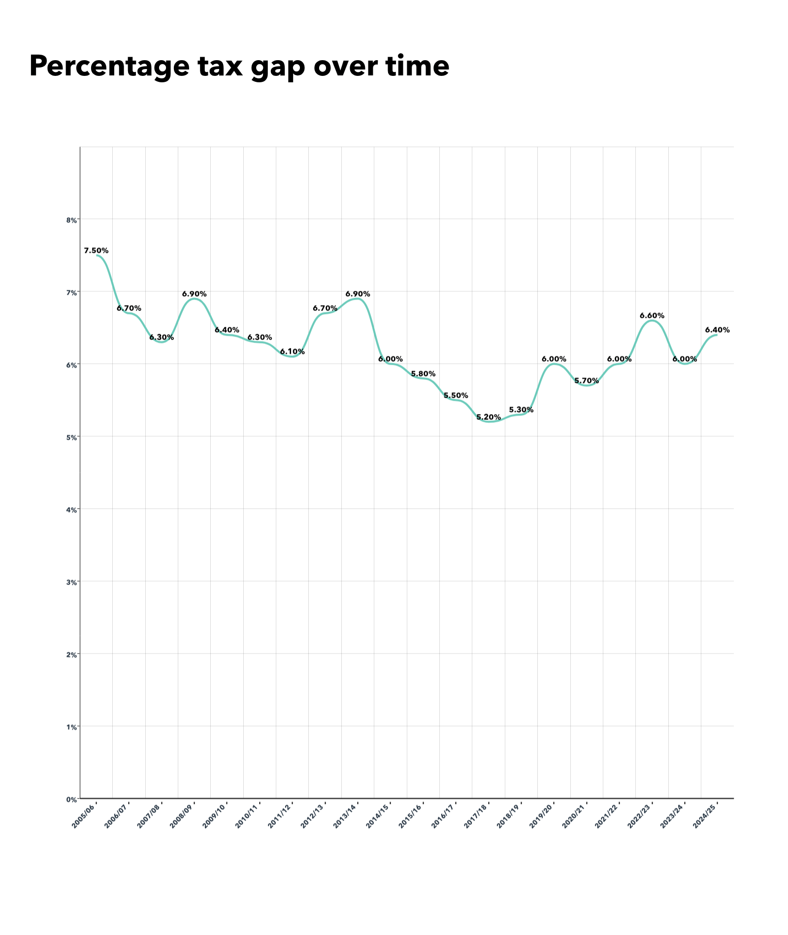 Graph showing tax gap over time as a percentage