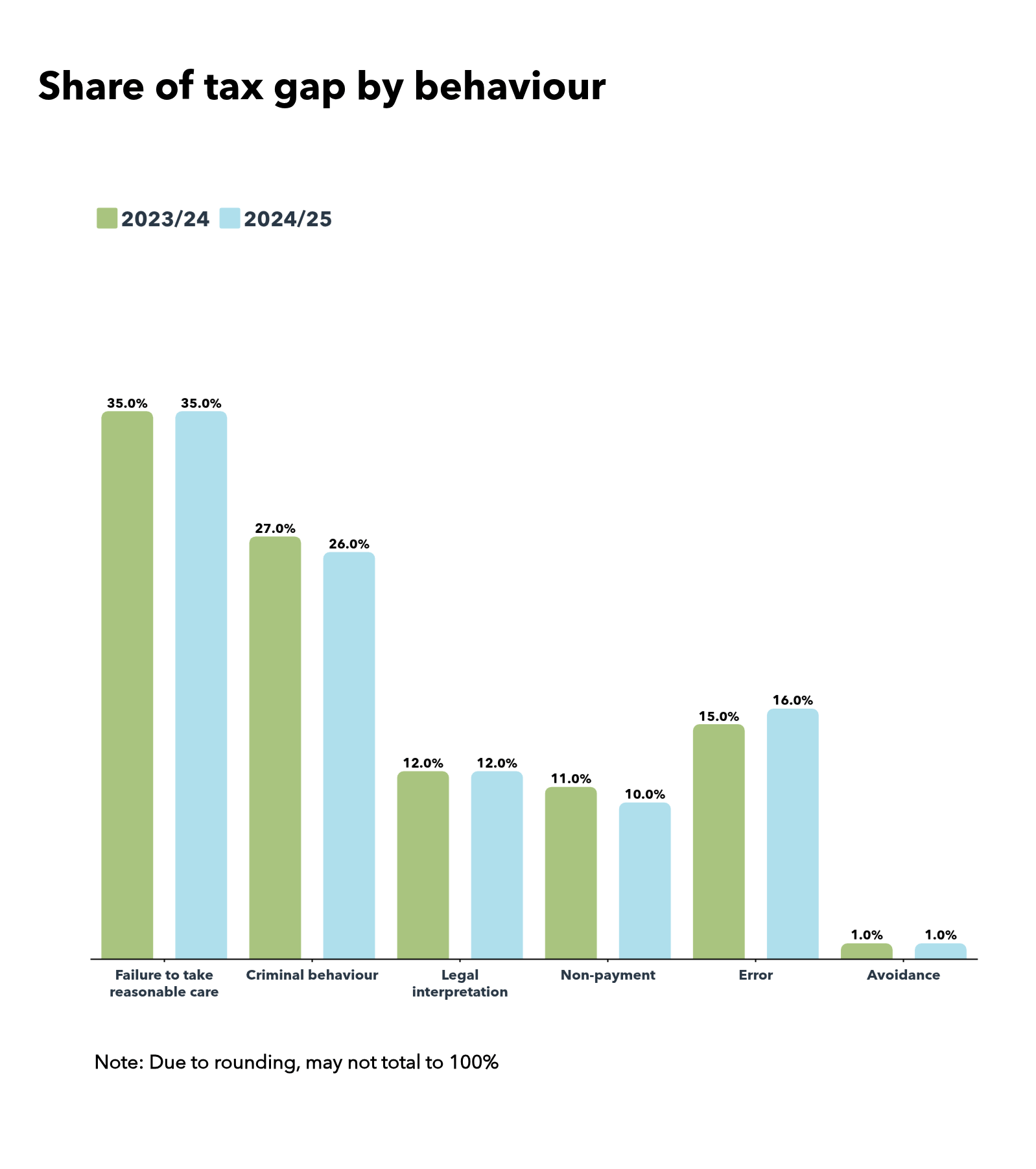 Chart showing share of tax gap by behaviour