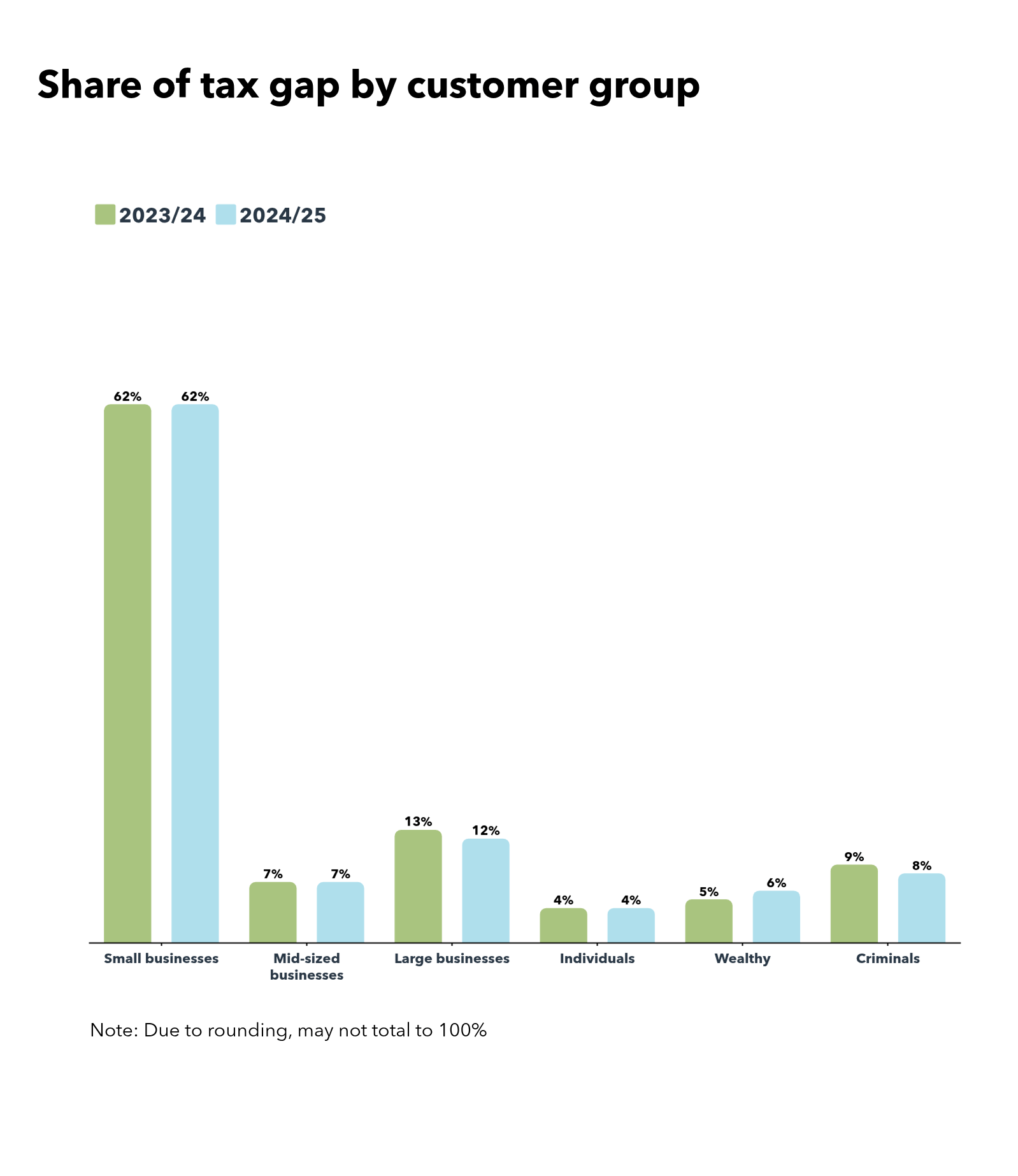 Chart showing share of tax gap by customer group
