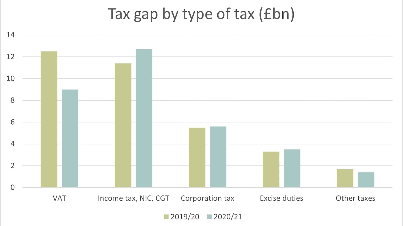 Tax gap news