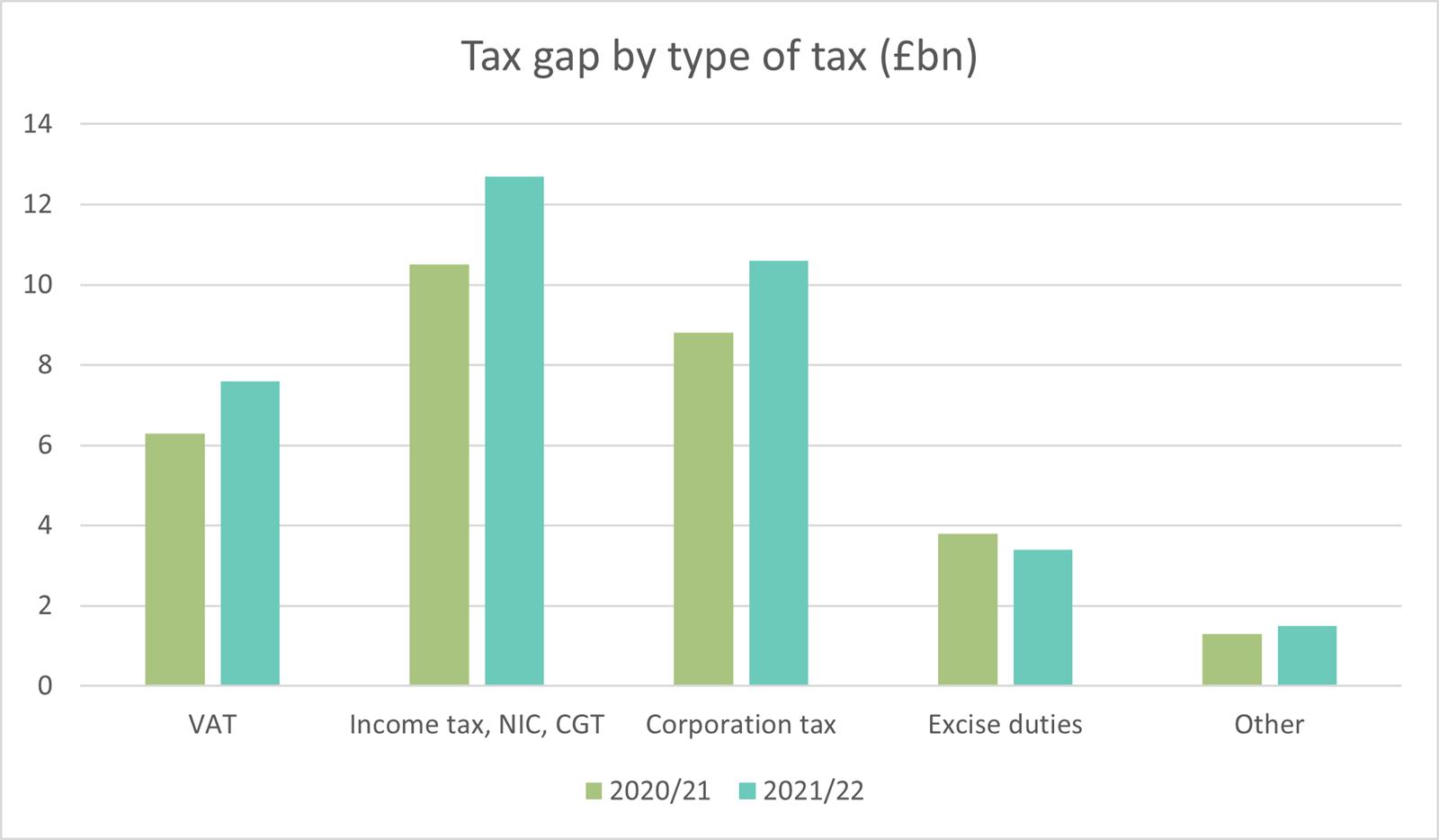 Table showing the tax gap comparison for 2020/21 to 2021/2022 by type of tax according to HMRC data.