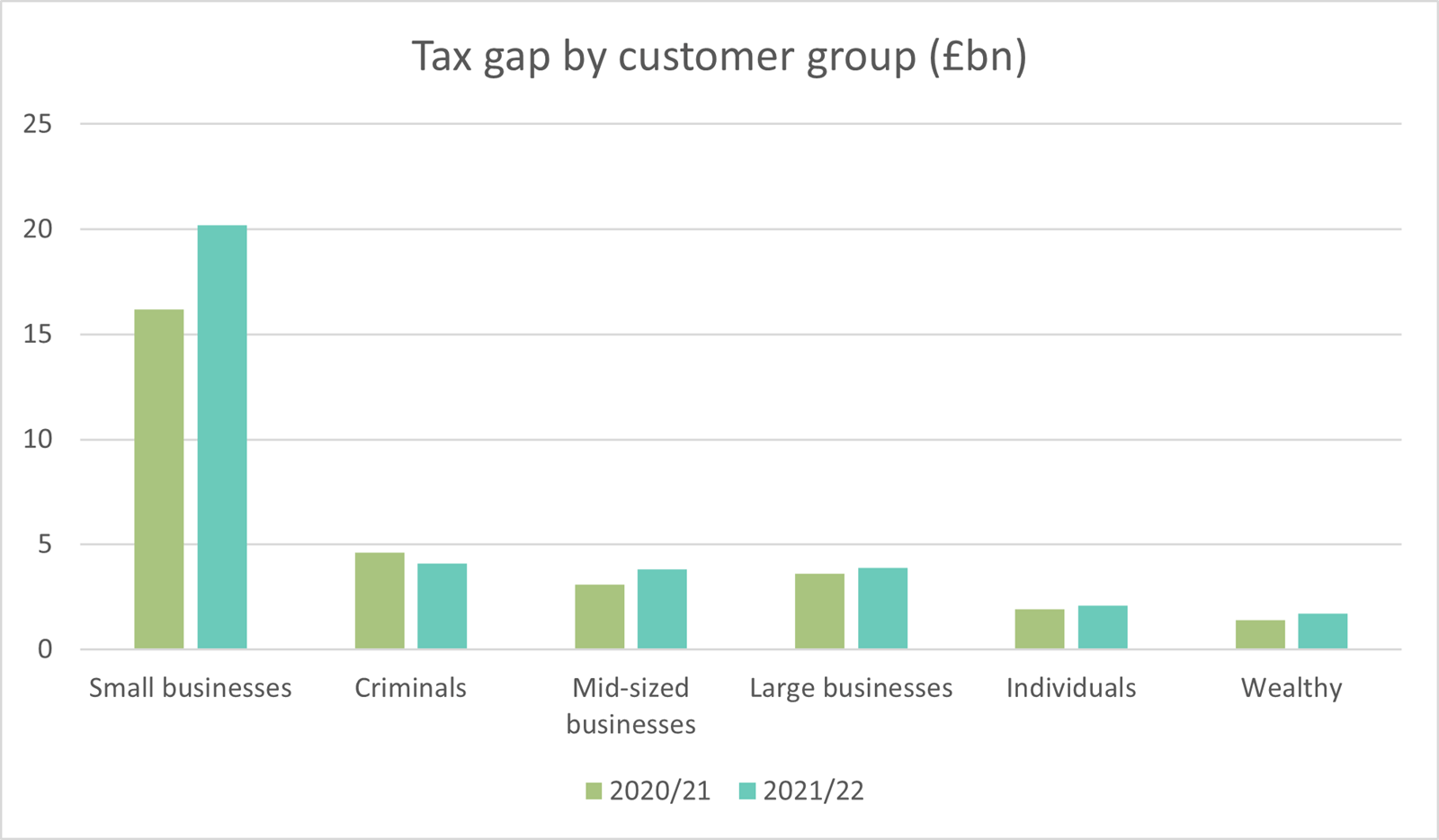 Table showing the tax gap comparison for 2020/21 to 2021/2022 by customer group according to HMRC data.