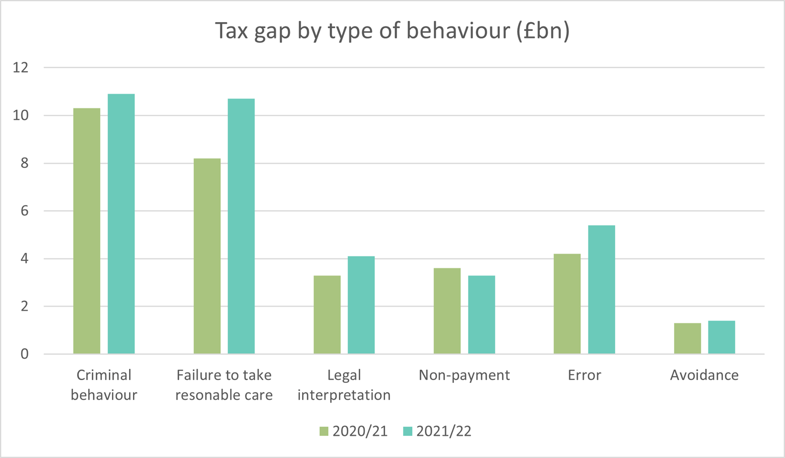 Table showing the tax gap comparison for 2020/21 to 2021/2022 by type of behaviour according to HMRC data.