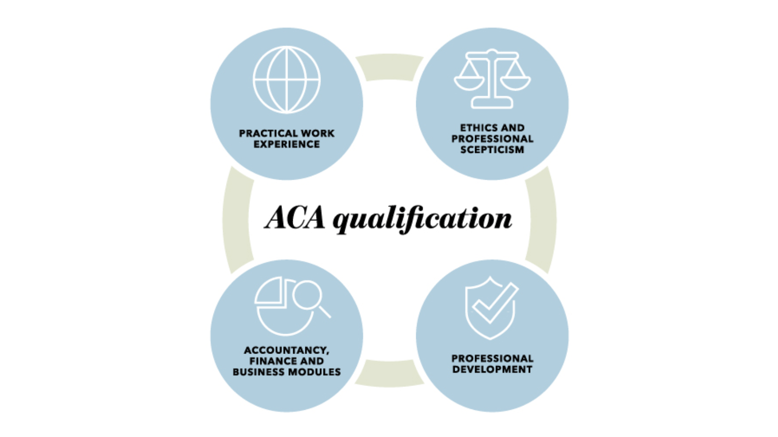 ACA qualification