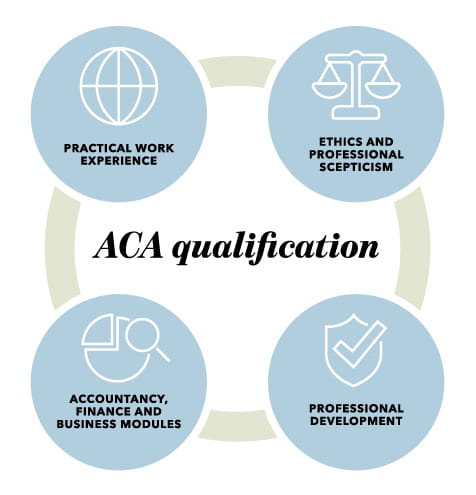 ACA qualification