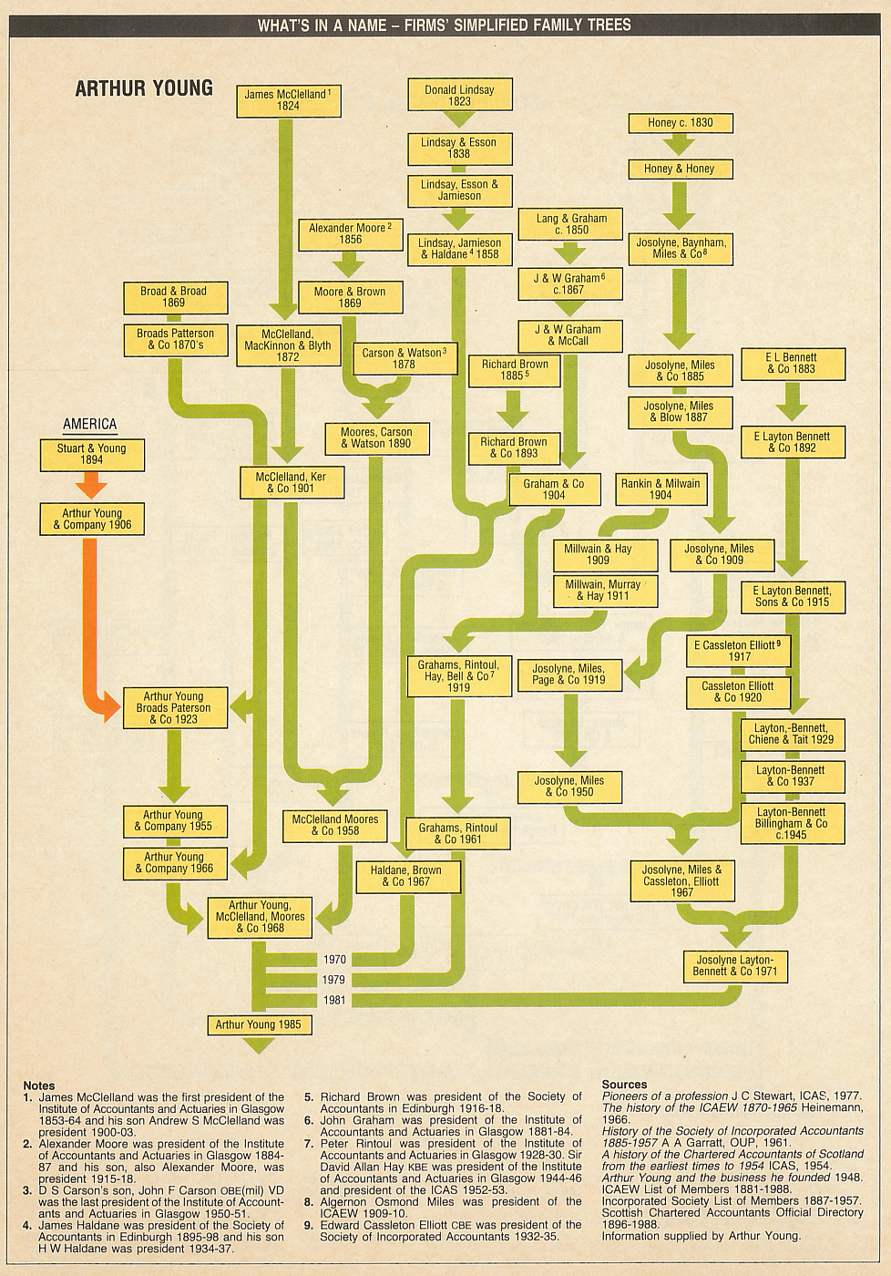 Image of the Arthur Young family tree