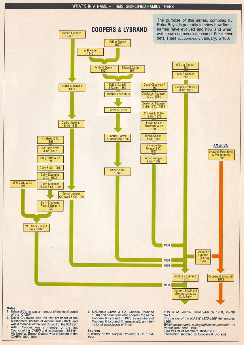 Image of the family tree for Coppers and Lybrand