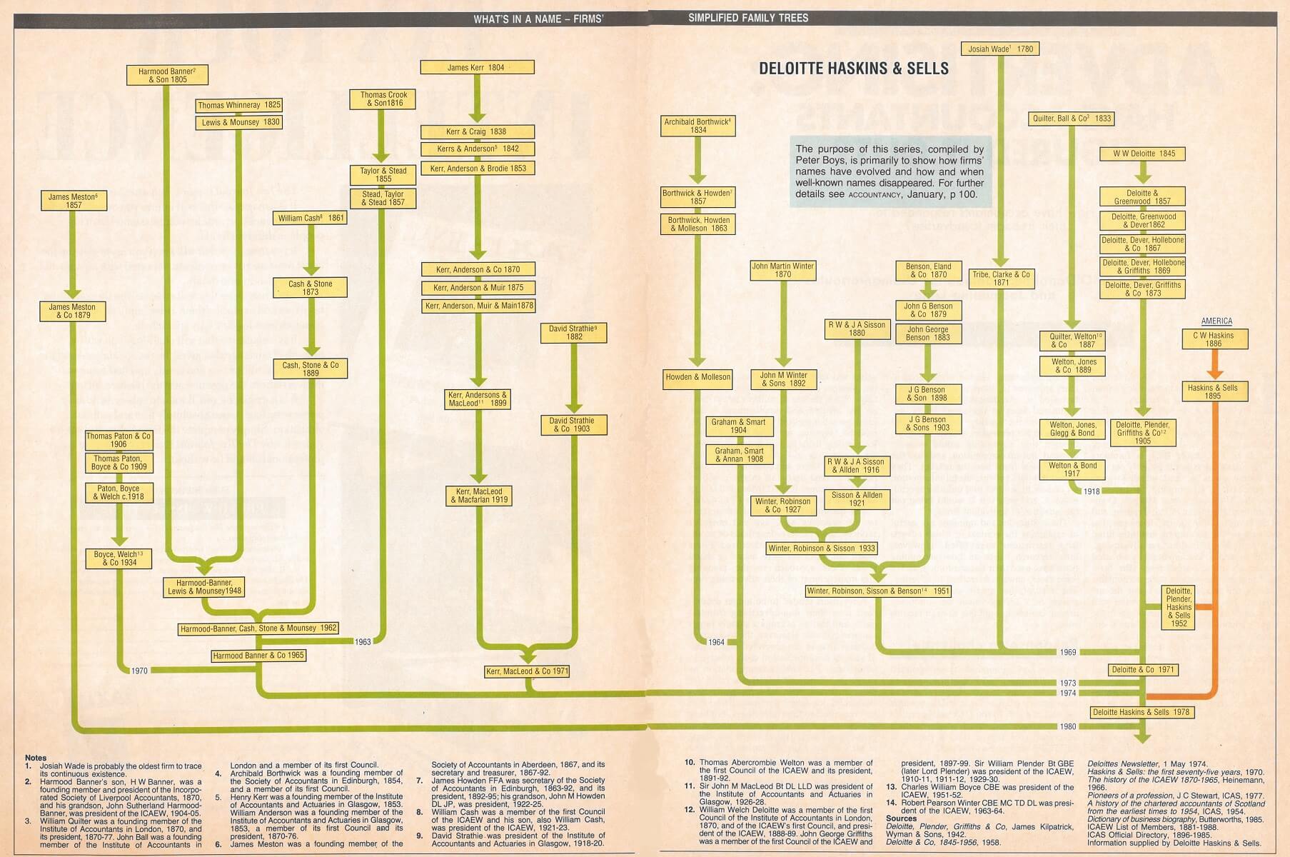 Deloitte Haskins & Sells | What's in a name | Accounting history ...