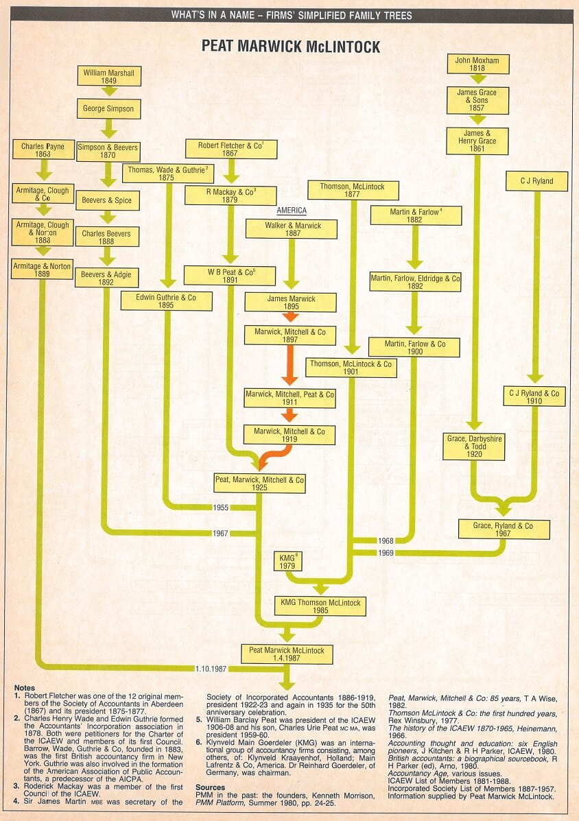 Peat Marwick McLintock | What's in a name | Accounting history ...