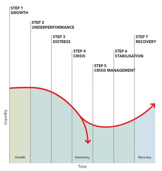 The decline and recovery curve that outlines the seven stages of business recovery