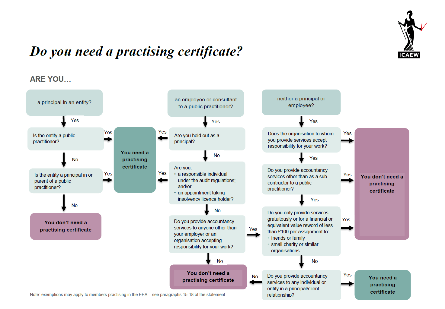 New guidance on practising certificates flowchart: Does it affect me?