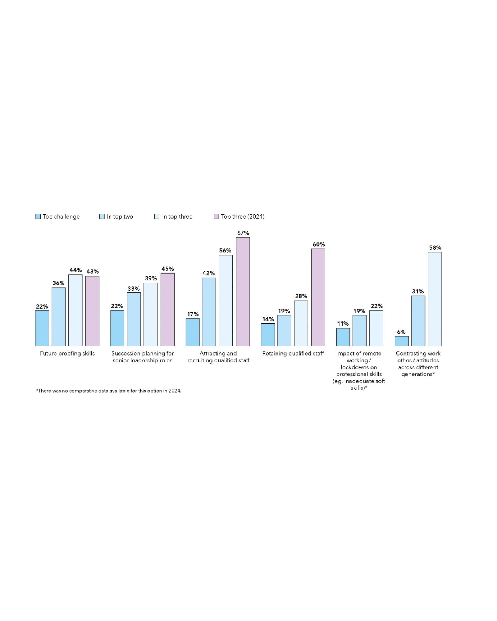 TOP THREE TALENT CHALLENGES FACED BY FIRMS