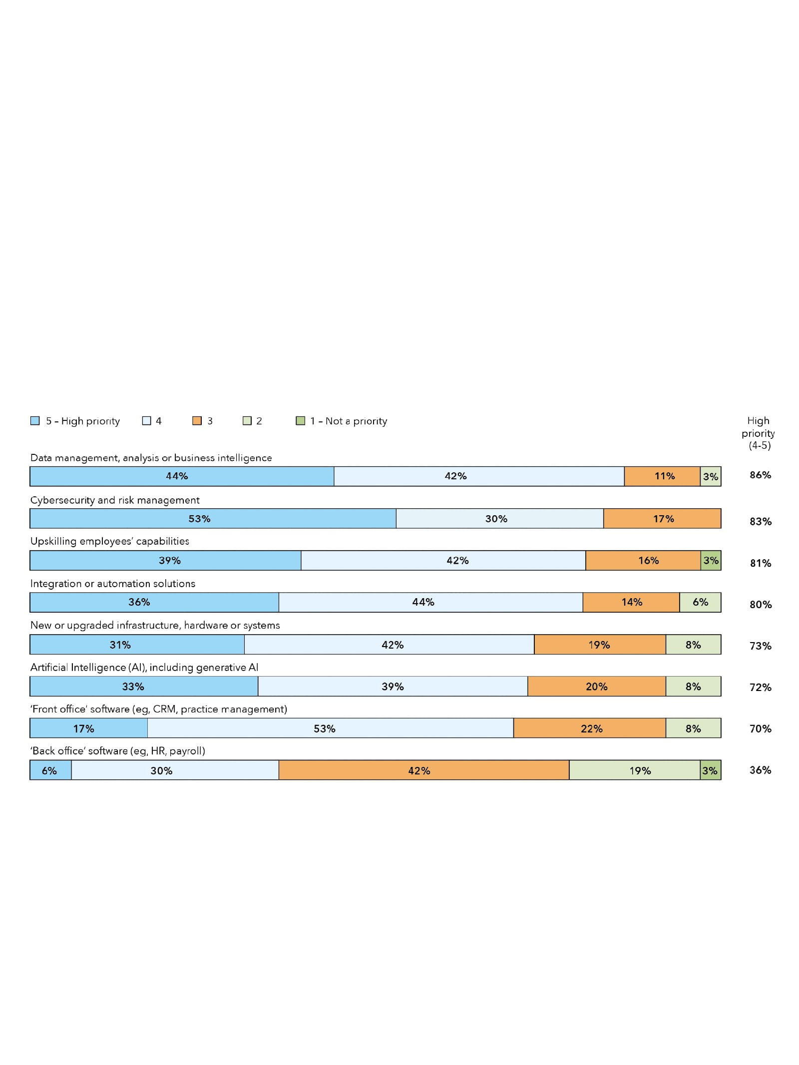 TECHNOLOGY INVESTMENT PRIORITIES FOR THE NEXT THREE YEARS