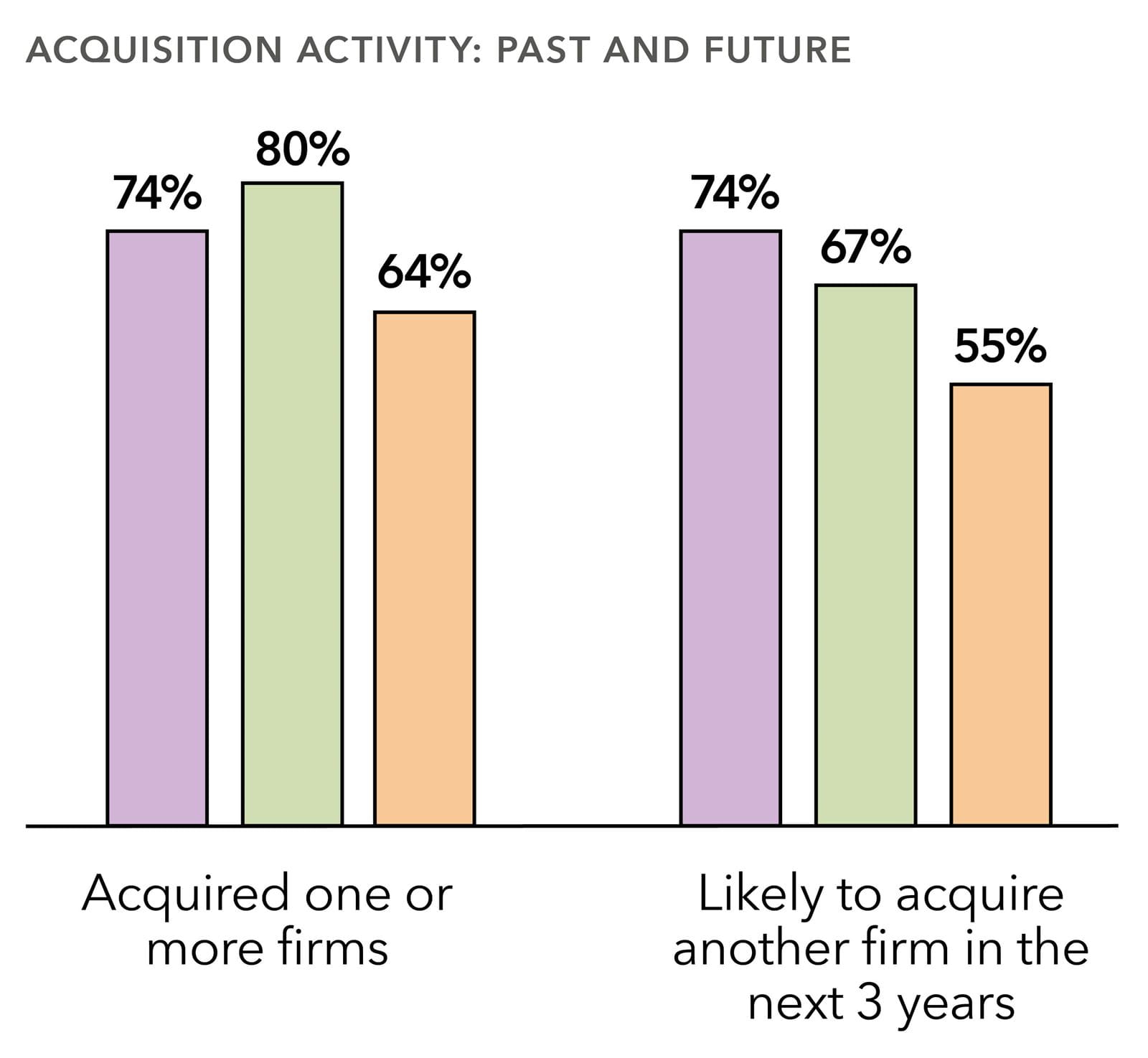 Chart illustrating acquisition activity and plans of firms responding to ICAEW's 2026 research into the evolution of mid-tier accountancy firms.