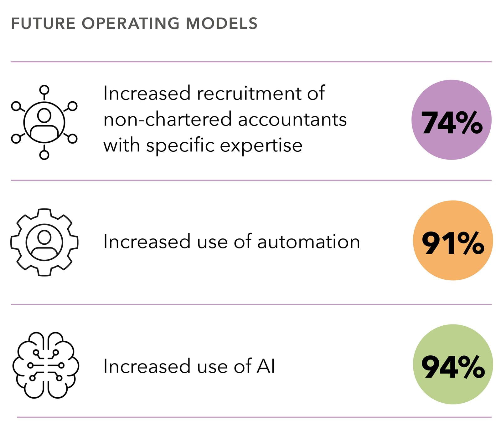 Future operating models of firms responding to ICAEW's 2026 research into the evolution of mid-tier accountancy firms.