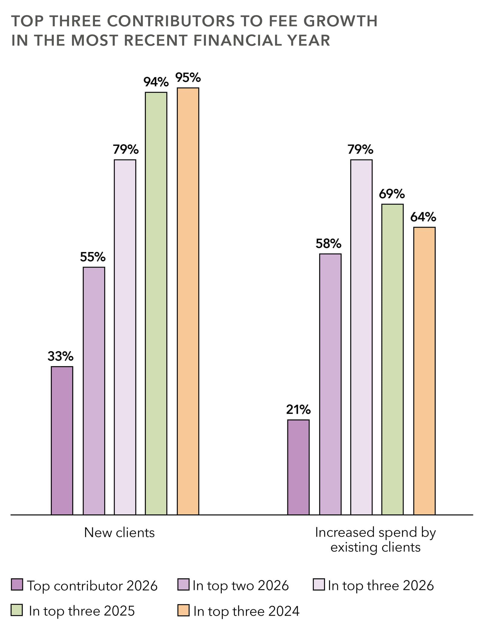 Top contributors to fee growth of firms responding to ICAEW's 2026 research into the evolution of mid-tier accountancy firms.