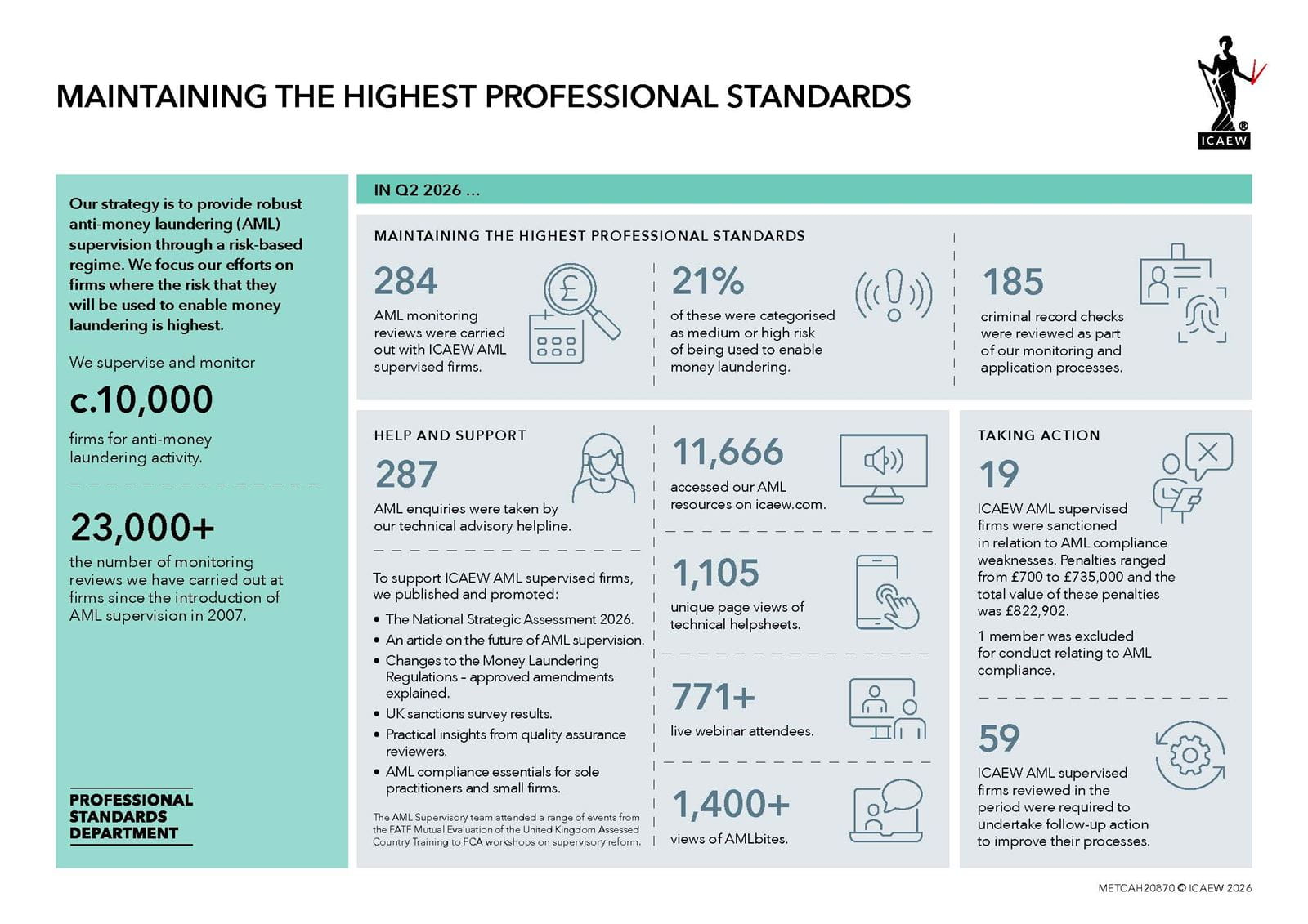 ICAEW AML supervisory role and activity Q2 2026