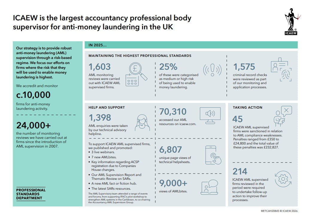 ICAEW AML supervisory role and activity 2025