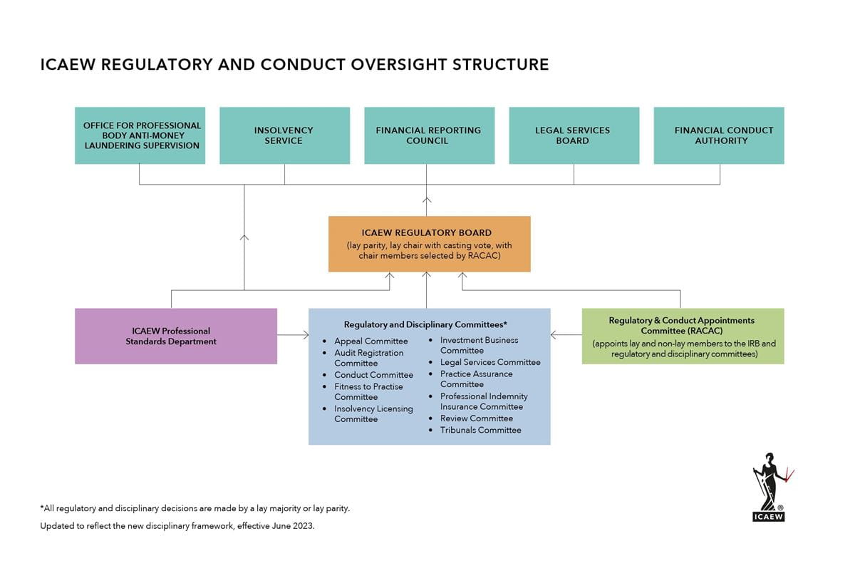 Oversight structure of ICAEW's regulatory and conduct functions