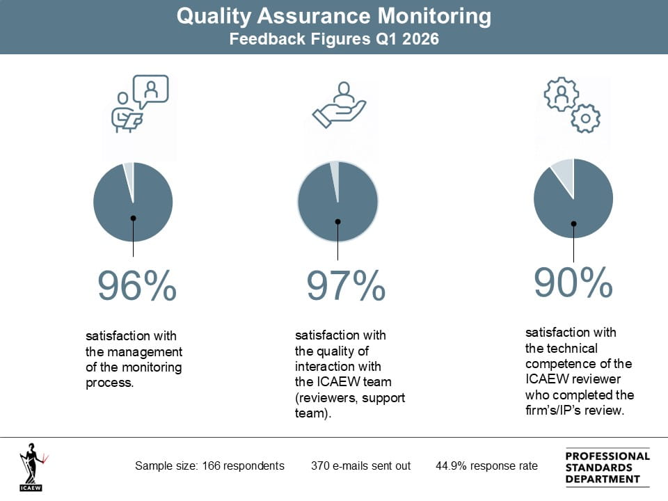 Quality assurance monitoring infographic for Q1 2026