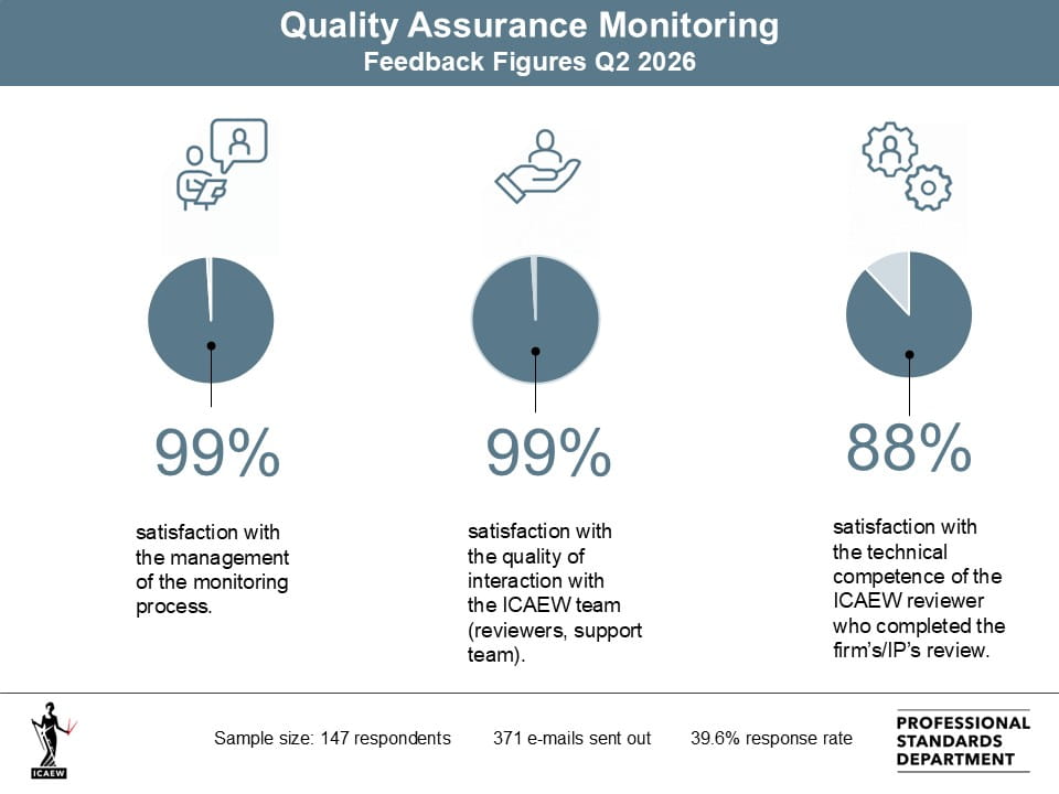 Quality assurance monitoring infographic for Q2 2026
