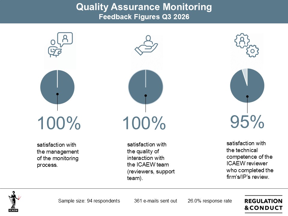Quality assurance monitoring infographic for Q3 2026
