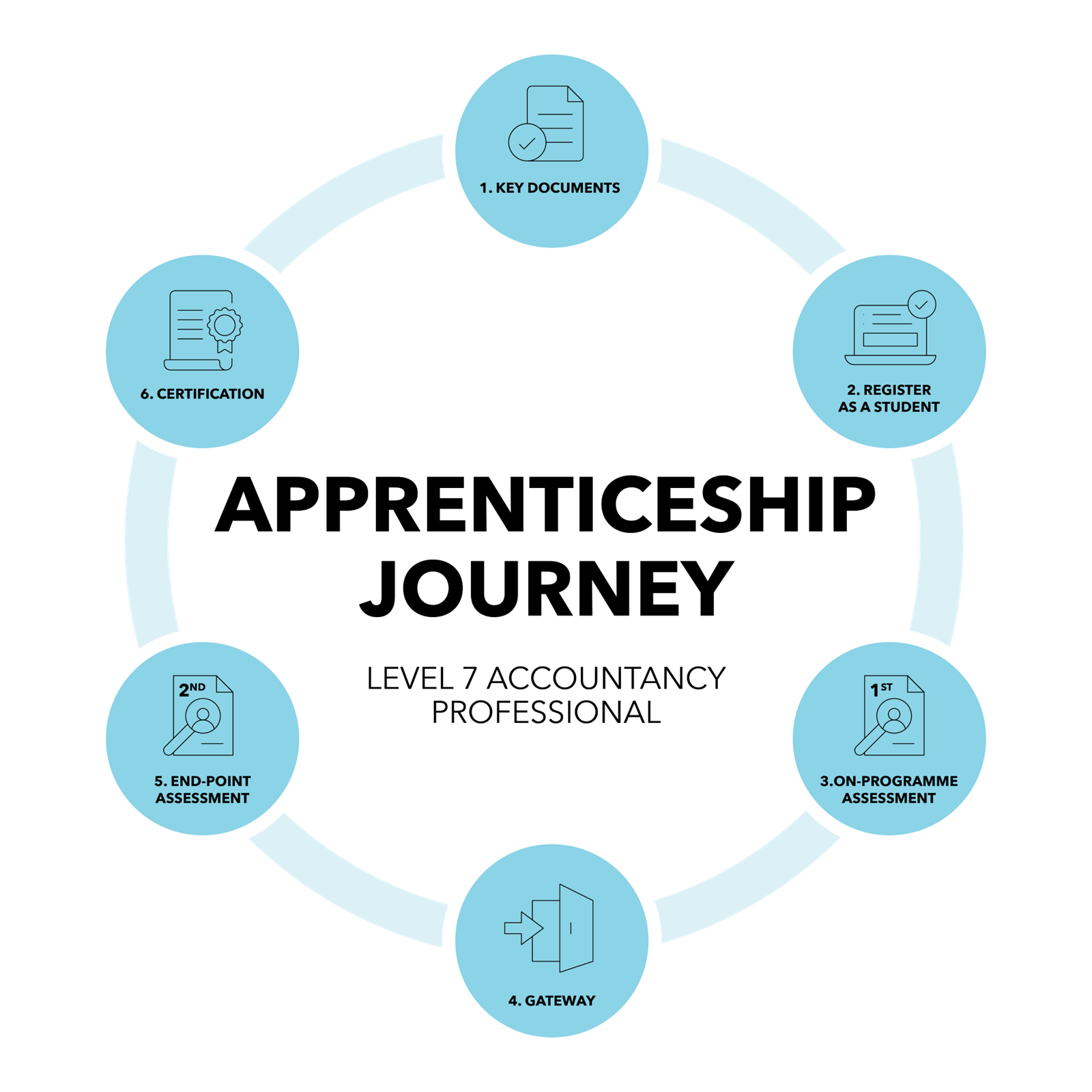 apprenticeship level 7 diagram