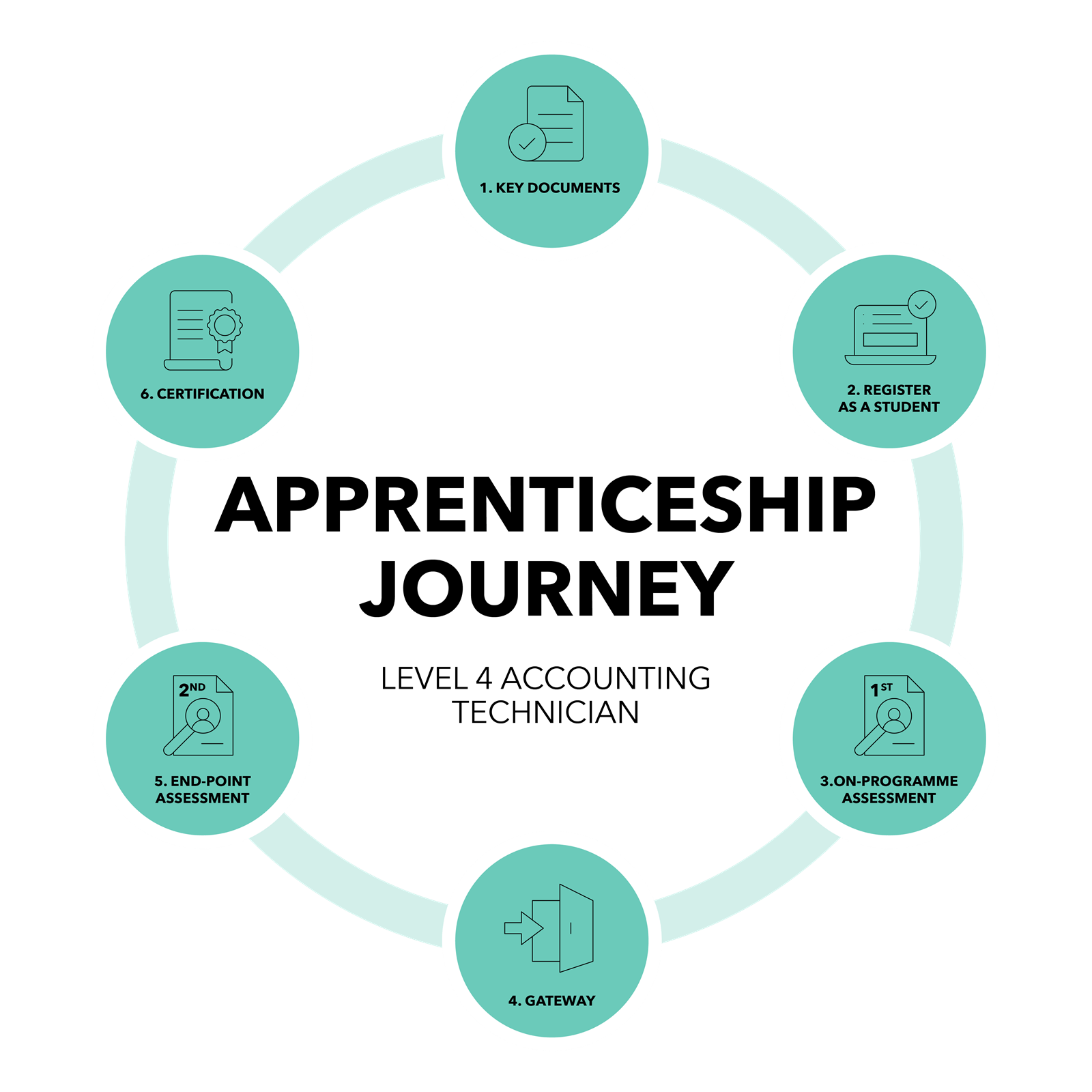 apprenticeship level 4 diagram