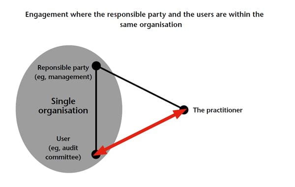 Diagram of the three-party relationship, demonstrating engagement when the responsible party and the users are in the same organisation.