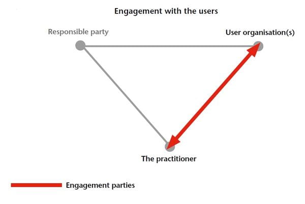 Diagram of the three-party relationship, demonstrating engagement with the users