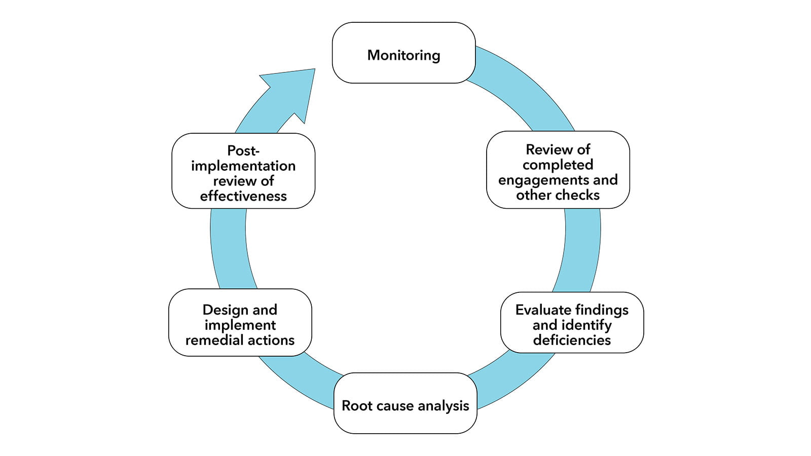 diagram ISQM 1 ICAEW Audit & Beyond The monitoring and remediation process is a continuous circle