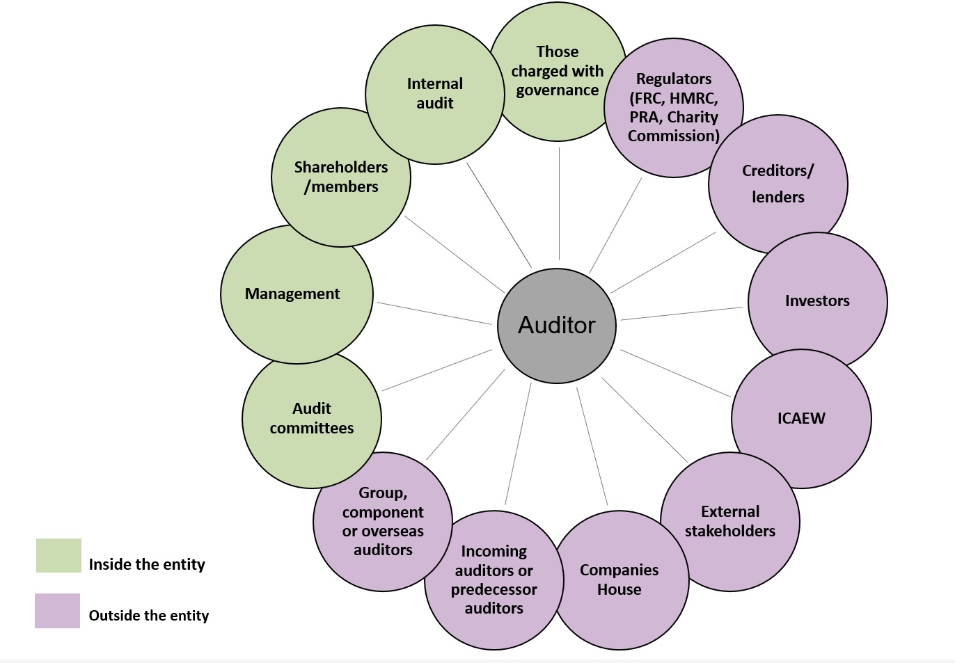 Auditor communication illustration of internal and external stakeholders
