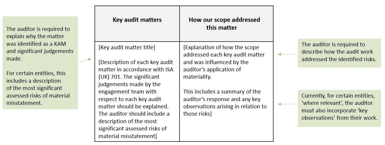 Key audit matters description