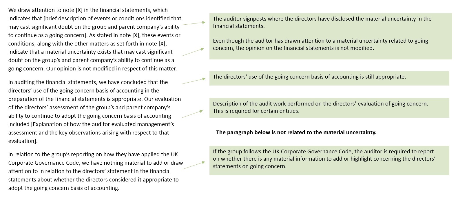 Material uncertainty related to going concern descriptions