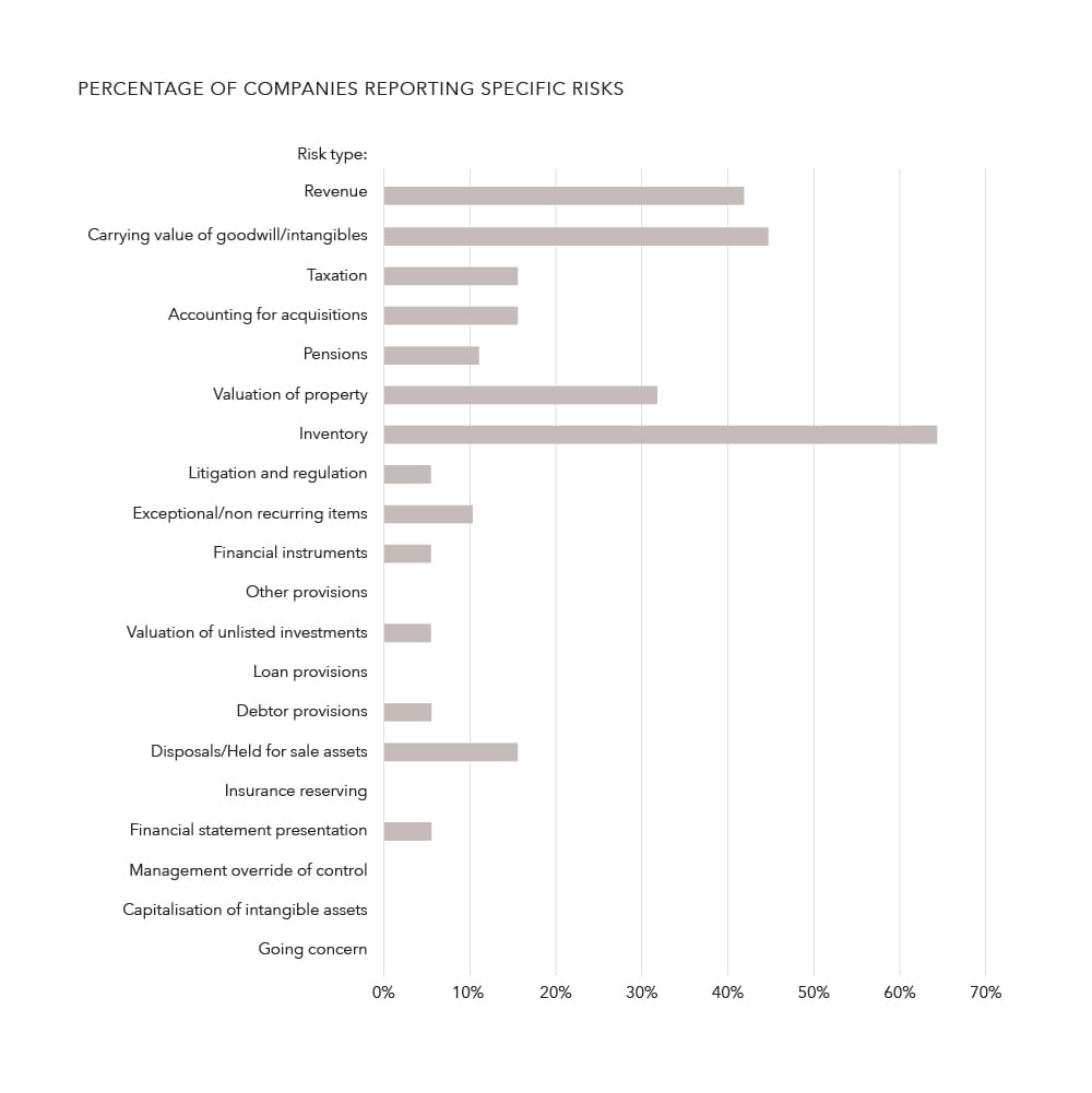 Percentage of companies reporting specific risks