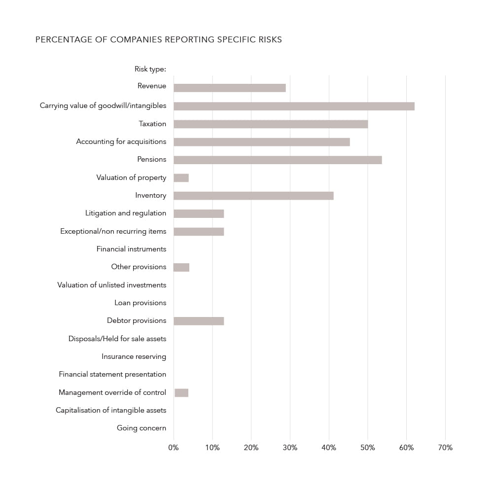 Percentage of companies reporting specific risks
