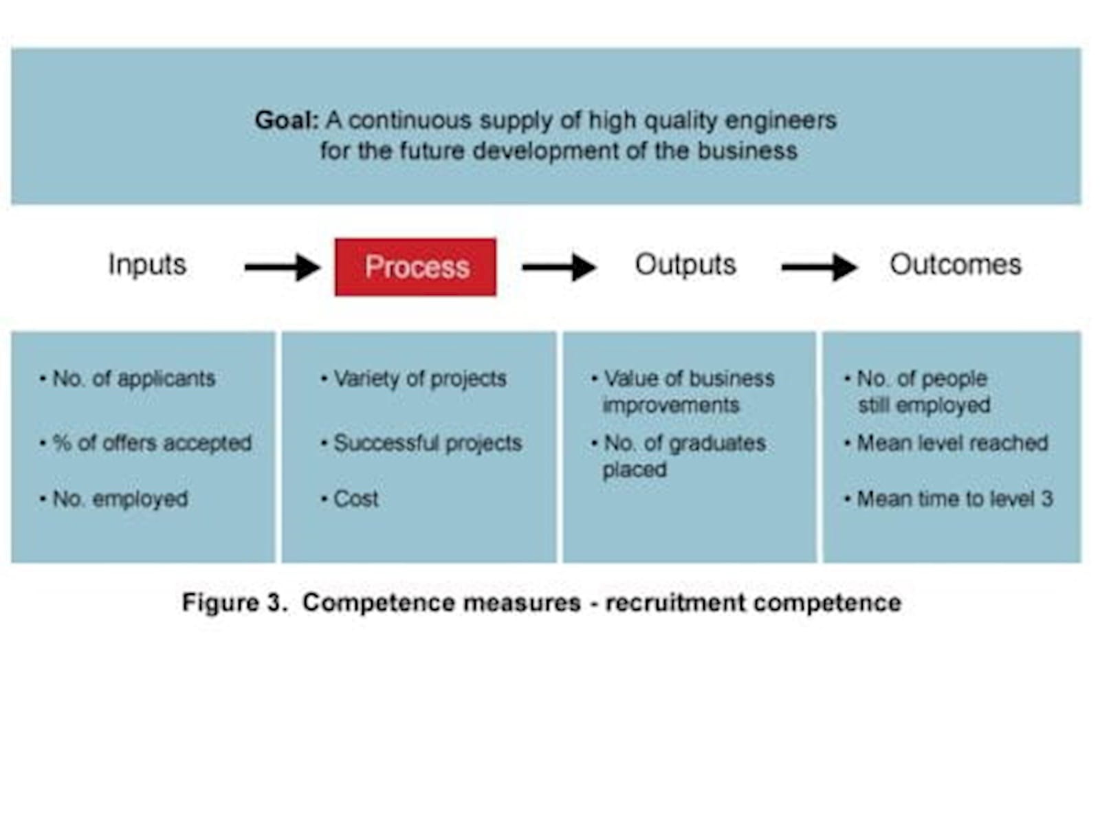Fig 3 Competence measures-recruitment competence