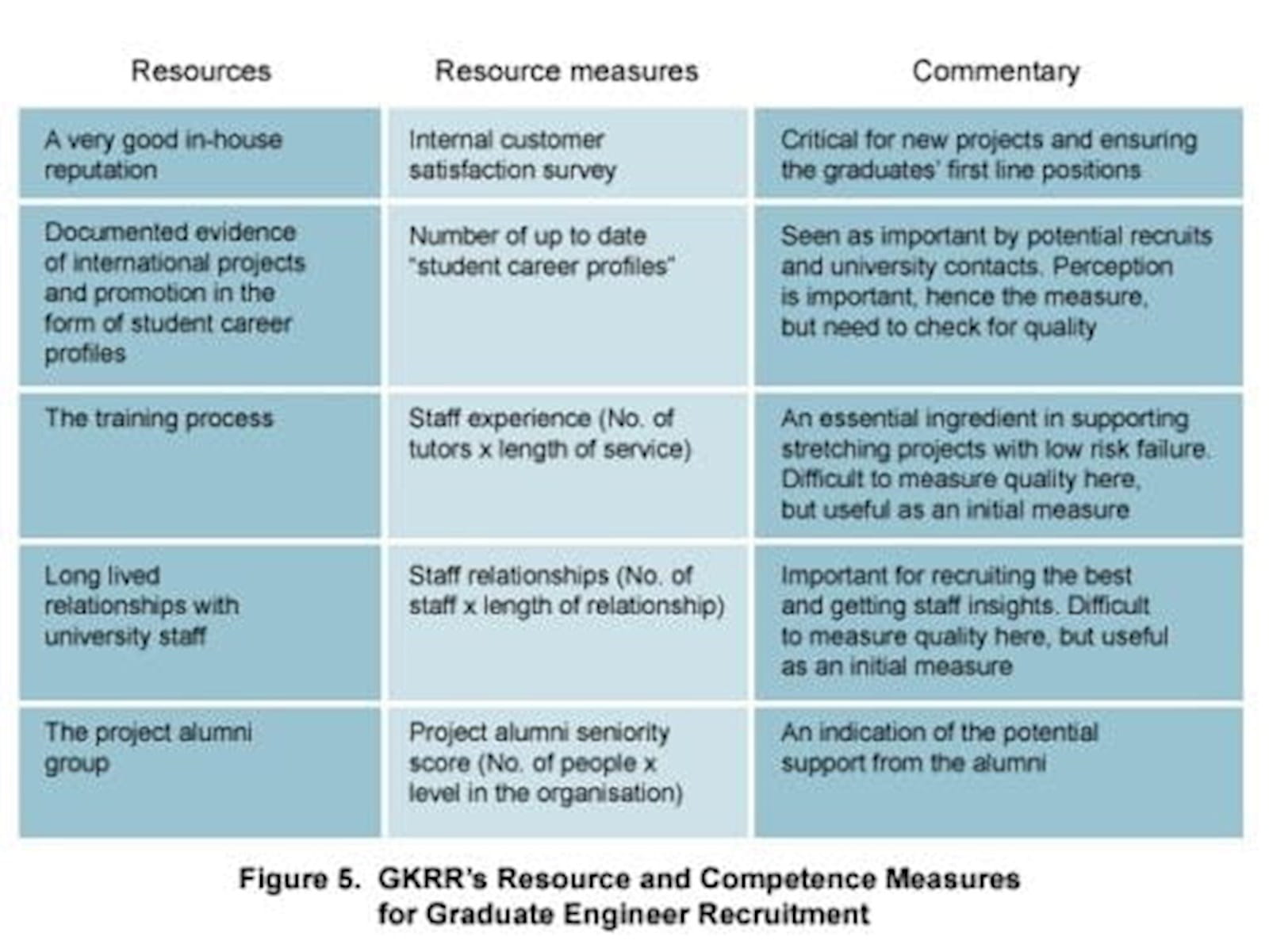 Fig 5 GKRR’s Resource and competence measures for graduate engineer recruitment