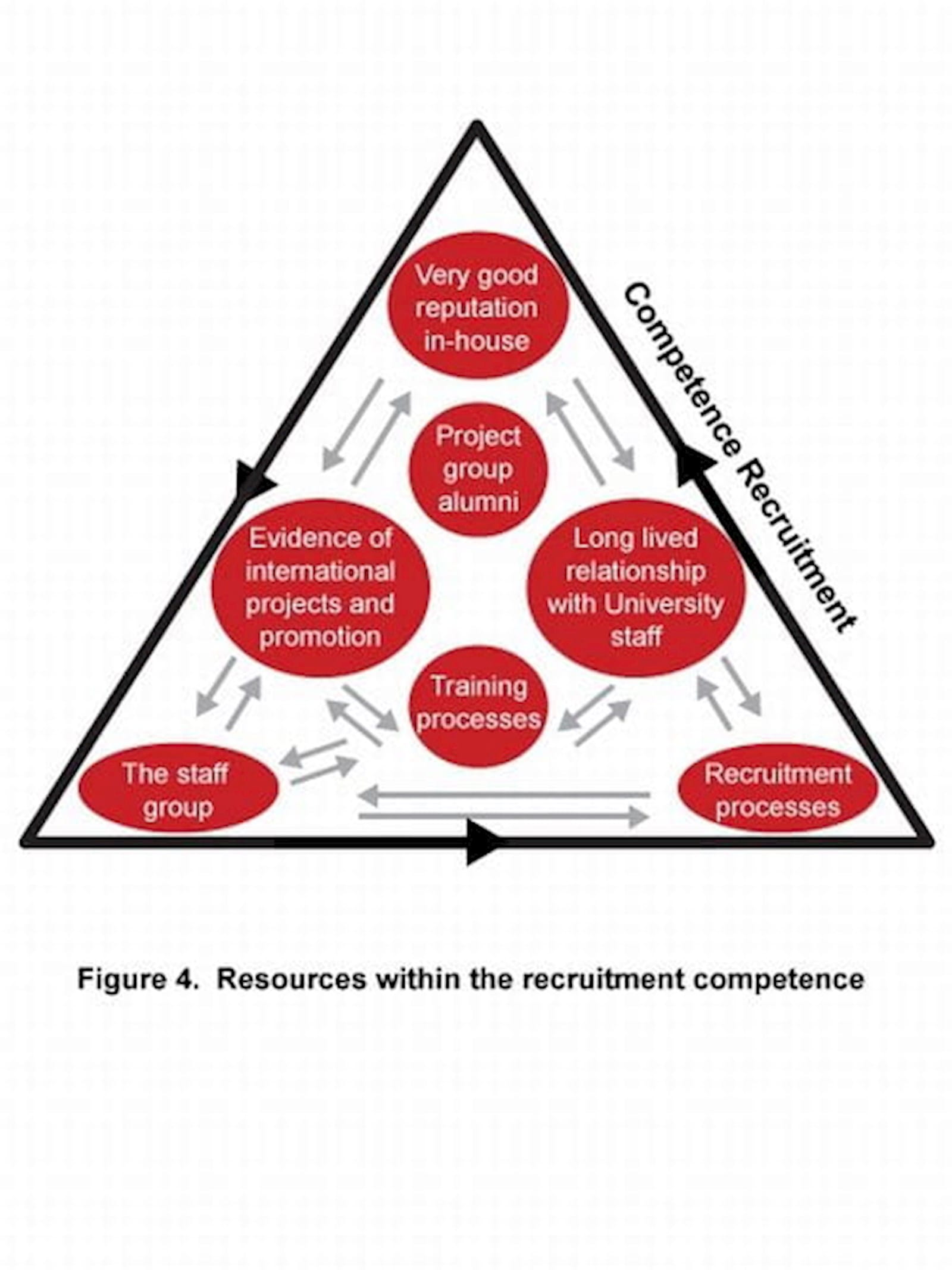 Fig 4 Resources within recruitment competence