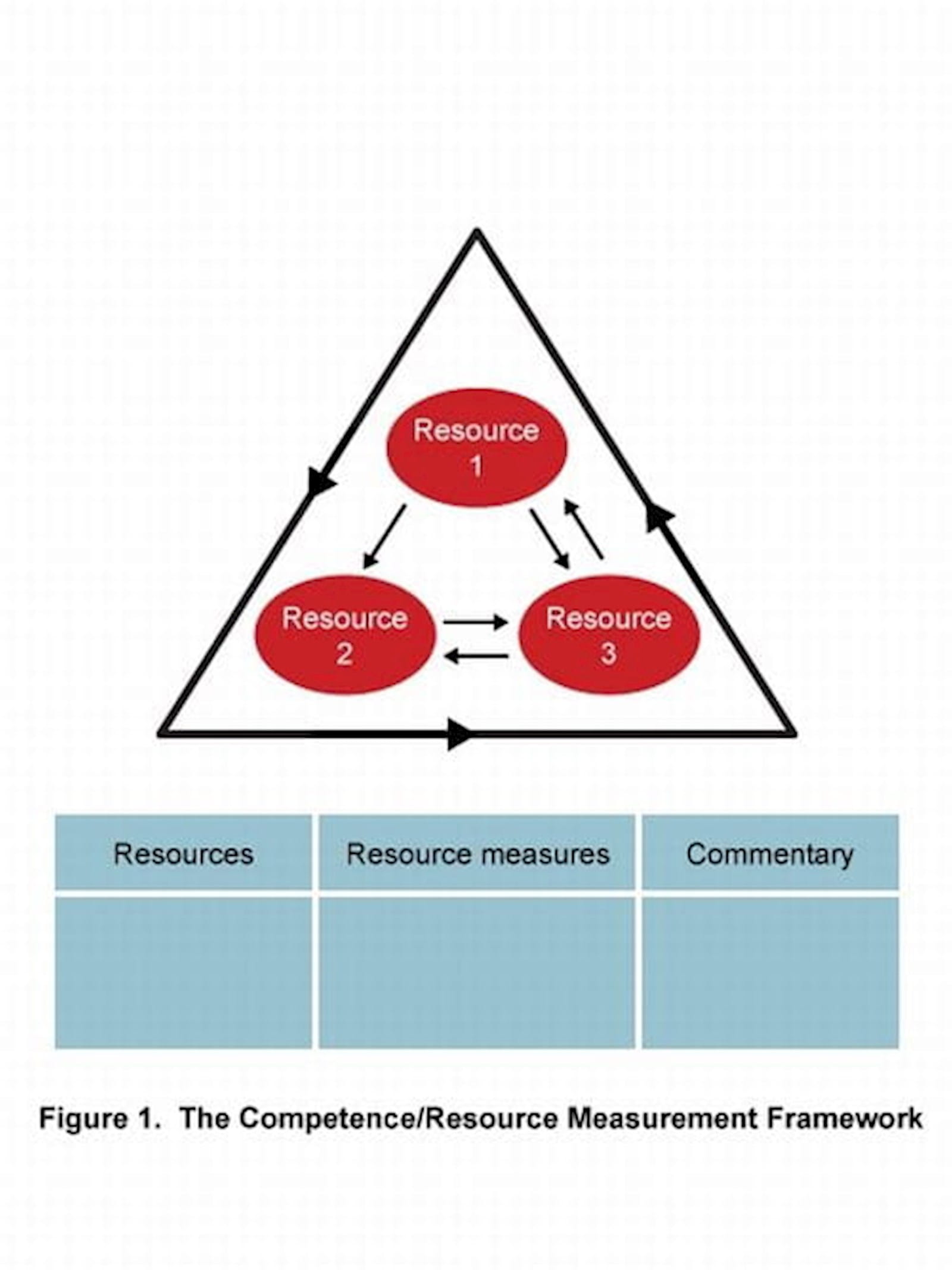 Fig1 the competence resource measurement framework