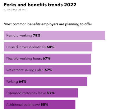 Perks and benefits trends 2022