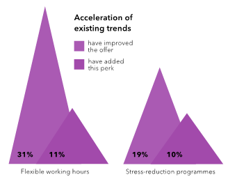 Acceleration of existing trends